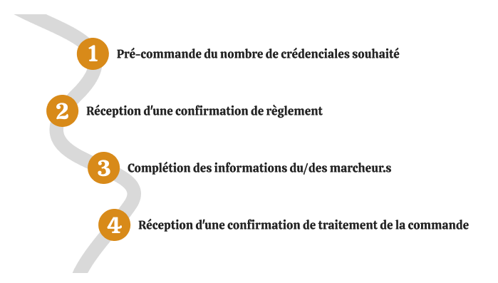 Processus de commande de la crédencial
